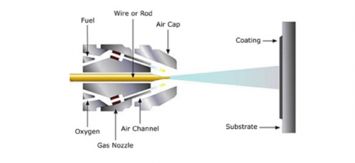 Flame Spraying