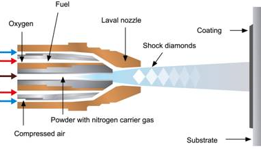 Hvof deals coating process