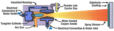 Plasma Spray Coatings